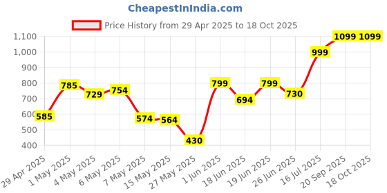 amazon.in Dove Men, +Care 48H Antiperspirant Roll On, Extra Fresh - 2.7 Oz, Pack Of 1 dove Price History Graph from 29 Apr 2025 to 18 Oct 2025
