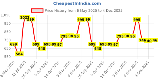 amazon.in Dove Men +Care Antiperspirant Deodorant Spray With 48-Hour Sweat And Odor Protection Sport Care Comfort Antiperspirant Formulated With Vitamin E And Triple Action Moisturizer 76G, Pack Of 1 dove Price History Graph from 6 May 2025 to 4 Dec 2025