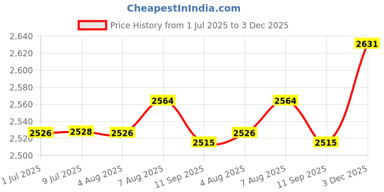 amazon.in unilever Dove Men + Care Invisible (Non - Irritant) Antiperspirant Deodorant 2.7 Oz unilever Price History Graph from 1 Jul 2025 to 3 Dec 2025