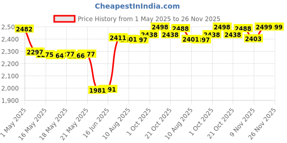 amazon.in dove men+care Dove Men Plus Care Dry Spray Antiperspirant Deodorant, Cool Fresh, 3.8 Ounce dove men+care Price History Graph from 1 May 2025 to 26 Nov 2025