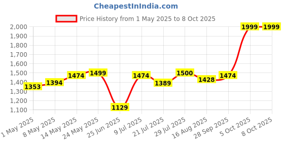 amazon.in Dove Men+Care Antiperspirant Beyond Deodorant Stick, Sensitive Shield 2.7 Oz (Pack of 3) dove Price History Graph from 1 May 2025 to 8 Oct 2025