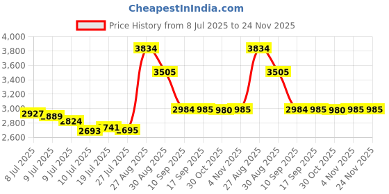 amazon.in Dove Men+Care Antiperspirant Deodorant Stick, Extra Fresh 2.7 oz, 4 Count dove men+care Price History Graph from 8 Jul 2025 to 24 Nov 2025