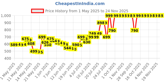 amazon.in Dove Men+Care Antiperspirant Deodorant Stick, Sensitive Shield 2.7 oz Price History Graph from 1 May 2025 to 24 Nov 2025