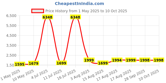 amazon.in Dove Men+Care Antiperspirant Stick, Sensitive Shield, 2.7 Ounce (Pack of 4) Price History Graph from 1 May 2025 to 10 Oct 2025