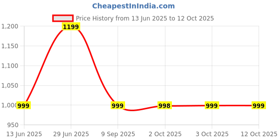 amazon.in Dove Men+Care Body and Face Bar, Clean Comfort 4 oz, 6 Bar (Charcoal + Clay) Price History Graph from 13 Jun 2025 to 12 Oct 2025