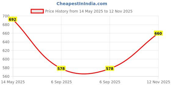 amazon.in Dove Men+Care Cool Fresh Dry Spray Antiperspirant Deodorant, Up To 48 hrs Protection From Sweat & Odour, Instantly Dry for Cleaner Feel, Dermatologically Proven Formula, Soothes & Moisturises Skin, Clean, Refreshing Scent, 150ml (Pack of 3) Price History Graph from 14 May 2025 to 12 Nov 2025