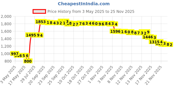 amazon.in Dove Men+Care, Deodorant Stick, ? Moisturizer, Extra Fresh, 3 Ounce Price History Graph from 3 May 2025 to 25 Nov 2025