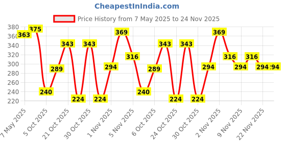amazon.in Dove Men+Care Fresh & Clean 2in1 Shampoo+Conditioner, 340 ml Price History Graph from 7 May 2025 to 24 Nov 2025