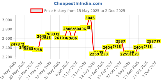 amazon.in unilever Dove Men+Care Men+Care Antiperspirant Deodorant Stick Extra Fresh 2.7 oz unilever Price History Graph from 15 May 2025 to 2 Dec 2025
