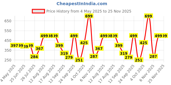 amazon.in Dove Men+Care Sport Active+ Fresh Dry Spray Antiperspirant Deodorant, Up To 48 hrs Protection From Sweat & Odour, Dermatologically Proven Formula, Soothes & Moisturises Skin, Long-Lasting Refreshing Scent, 250ml Price History Graph from 4 May 2025 to 25 Nov 2025