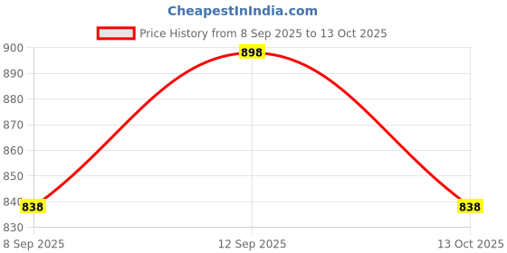 amazon.in Dove Men+Care Sport Active+ Fresh Dry Spray Antiperspirant Deodorant, Up To 48 Hrs Protection From Sweat & Odour, Soothes & Moisturises Skin, Fresh Citrus, Woody Scent, 250Ml (Pack Of 3) dove Price History Graph from 8 Sep 2025 to 13 Oct 2025