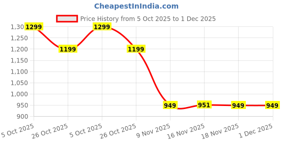 amazon.in Dove Men+Care Stain Defense Antiperspirant Deodorant Stick, Fresh, 2.7 oz (Pack of 2) dove Price History Graph from 5 Oct 2025 to 30 Nov 2025