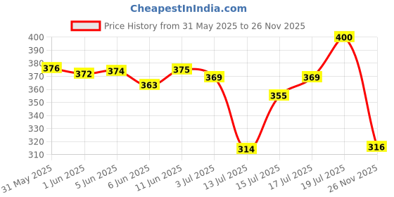 amazon.in Dove Men+Care Thick & Strong 2in1 Shampoo+Conditioner, 340 ml Price History Graph from 31 May 2025 to 26 Nov 2025