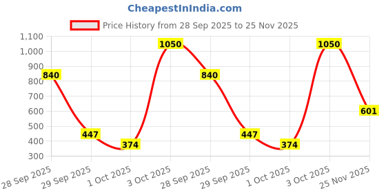 amazon.in Dove Men+Care Thick & Strong 2in1 Shampoo+Conditioner, 650 ml Price History Graph from 28 Sep 2025 to 25 Nov 2025