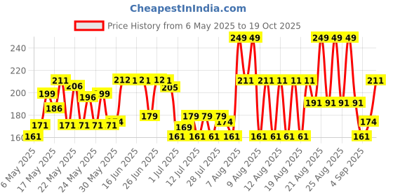 amazon.in Dove Moisturising Liquid Hand Wash, 900ml Refill | Gentle Cleanser for Soft Hands, Suitable for Sensitive Skin | Nourishing Liquid Handwash dove Price History Graph from 6 May 2025 to 19 Oct 2025