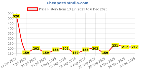 amazon.in Dove Original Anti Perspirant Spray Deodorant For Women 150 Ml Price History Graph from 13 Jun 2025 to 6 Dec 2025