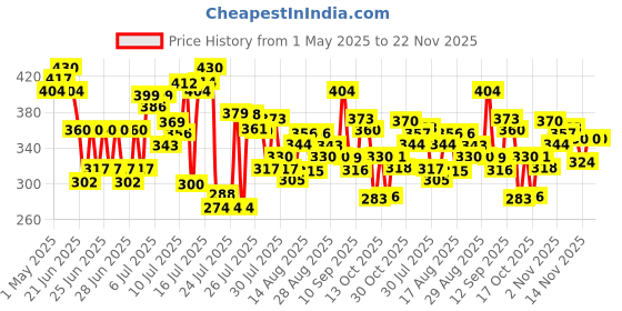 amazon.in Dove Original Deodorant For Women, 150 ml & Dove Eventone Deodorant Roll On For Women, Antiperspirant Underarm Roll On Removes Odour, Keeps Skin Fresh & Clean, Alcohol Free, Paraben Free, 50 ml Price History Graph from 1 May 2025 to 22 Nov 2025
