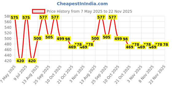 amazon.in Dove Original Deodorant For Women, 150 ml (Pack of 2) Price History Graph from 7 May 2025 to 22 Nov 2025