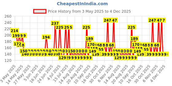 amazon.in Dove Original Deodorant Roll On For Women, Antiperspirant Underarm Roll On Removes Odour, Keeps Skin Fresh & Clean, Alcohol Free, Paraben Free, 50 ml Price History Graph from 3 May 2025 to 4 Dec 2025