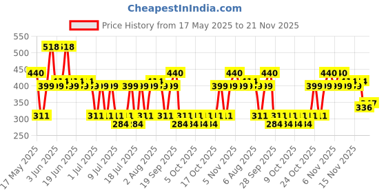 amazon.in Dove Original Deodorant Roll On For Women|| 50 ml+Dove Original Deodorant Roll On For Women|| 50 ml Price History Graph from 17 May 2025 to 21 Nov 2025