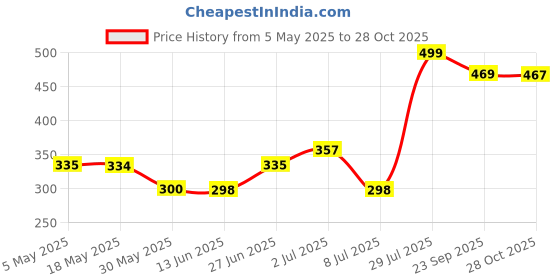 amazon.in Dove Original Unisex Fresh Deodorant Aerosol Stick 40 Ml,1 Count,White dove Price History Graph from 5 May 2025 to 28 Oct 2025