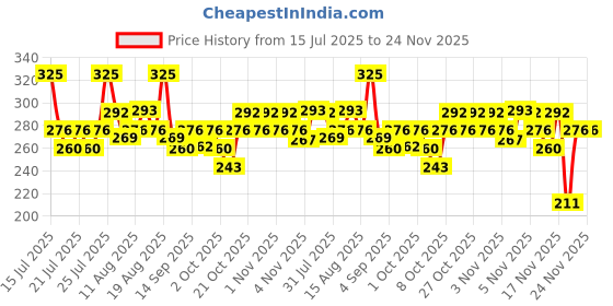 amazon.in Dove Peptide Bond Strength Bi-Phasic Oil+Serum|12% PROTEIN PEPTIDE Complex| Extremly lightweight |Reconstructs Broken Bonds to repairs & Rejuvenate hair from within Price History Graph from 15 Jul 2025 to 24 Nov 2025