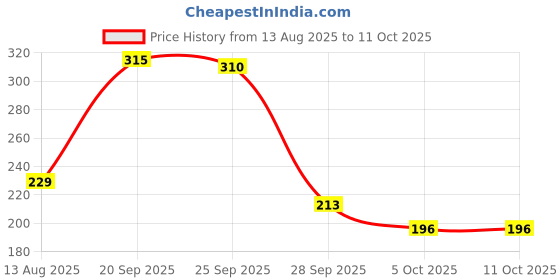amazon.in Dove Peptide Bond Strength Conditioner for Dry & Damaged Hair - 175 ml | Enriched with PROTEIN PEPTIDES | Reconstructs broken Bonds for Fortified, Detangled & Smooth Hair Price History Graph from 13 Aug 2025 to 11 Oct 2025