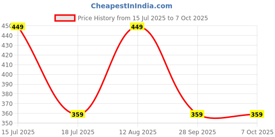 amazon.in Dove Peptide Bond Strength Leave-in Crème Serum 52 ml |Enriched with 5% PROTEIN PEPTIDE Complex| Lightweight Texutre | Continuous Damage repair Price History Graph from 15 Jul 2025 to 7 Oct 2025