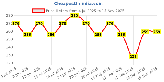 amazon.in Dove Peptide Bond Strength Shampoo for Dry & Damaged Hair - 180 ml | Enriched with PROTEIN PEPTIDES | Reconstructs broken Bonds for 20X Stronger Hair Price History Graph from 4 Jul 2025 to 15 Nov 2025