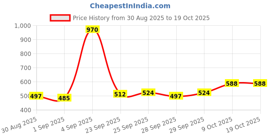 amazon.in Dove Peptide Bond Strength Shampoo for Dry & Damaged Hair - 650 ml | Enriched with PROTEIN PEPTIDES | Reconstructs broken Bonds for 20X Stronger Hair Price History Graph from 30 Aug 2025 to 17 Oct 2025