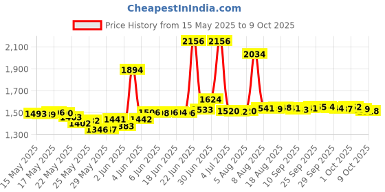 amazon.in Dove Powder Invisible Solid Anti-Perspirant Deodorant 2.6 oz dove Price History Graph from 15 May 2025 to 5 Oct 2025
