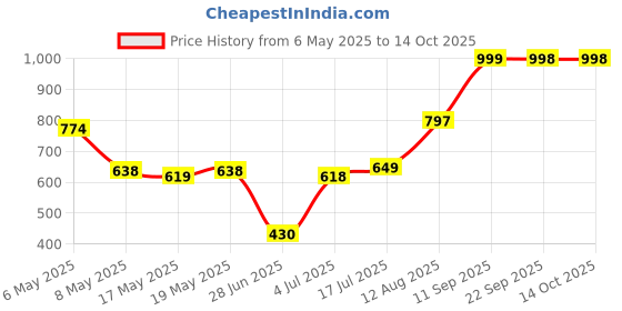 amazon.in Dove Purely Pampering Nourishing Lotion with Shea Butter and Warm Vanilla, 400ml dove Price History Graph from 6 May 2025 to 13 Oct 2025