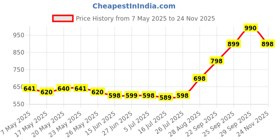 amazon.in Dove Purely Pampering Shea Body Lotion (400ml) Price History Graph from 7 May 2025 to 24 Nov 2025