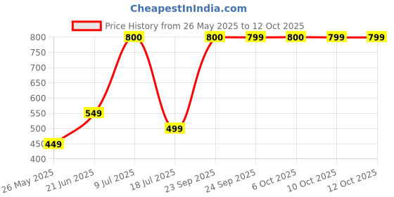 amazon.in Dove Purely Pampering Shea Butter Cream Soap Pack of 3 Price History Graph from 26 May 2025 to 12 Oct 2025