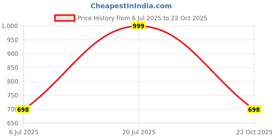 amazon.in Dove PURELY Pampering -Shea Butter with Warm Vanilla-Nourishing Shower Gel 500 mL Price History Graph from 6 Jul 2025 to 22 Oct 2025