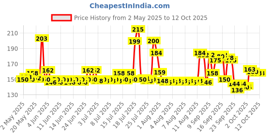 amazon.in Dove Refreshing Body Wash, With Refreshing Cucumber And Green Tea Scent, For All Skin Type, Smoother Skin, 250 ml Price History Graph from 2 May 2025 to 11 Oct 2025