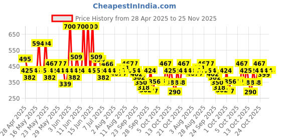 amazon.in Dove Relaxing Almond Cream Body Wash with Hibiscus for Smooth Skin, Soft & Sweet Scent 1L dove Price History Graph from 28 Apr 2025 to 24 Nov 2025