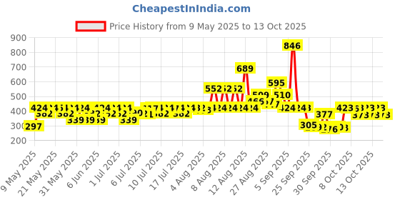 amazon.in Dove Relaxing Shea Butter Body Wash with Vanilla for Soft Skin, Soothing Scent, 1L dove Price History Graph from 9 May 2025 to 13 Oct 2025