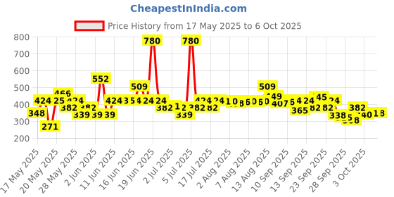 amazon.in Dove Renewing Raspberry Body Wash with Lime for Renewed Skin, Refreshing Scent, 1L dove Price History Graph from 17 May 2025 to 6 Oct 2025