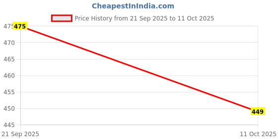 amazon.in Dove Restoring Ritual Body Lotion, 250ml Price History Graph from 21 Sep 2025 to 11 Oct 2025