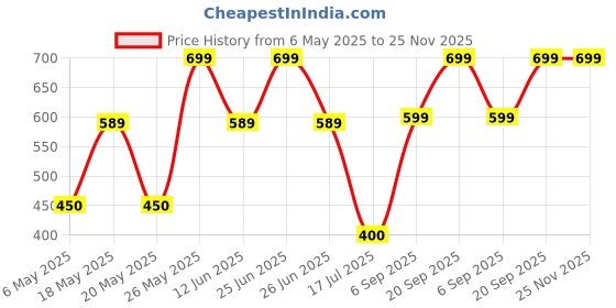 amazon.in Dove Restoring Ritual Body Lotion, 400ml dove Price History Graph from 6 May 2025 to 25 Nov 2025