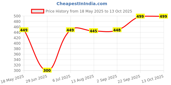 amazon.in Dove Restoring Ritual Deodorant Spray Imported Fruity Deodorant Liquid Spray - For Unisex (250 Ml) Price History Graph from 18 May 2025 to 12 Oct 2025