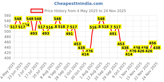 amazon.in Dove Scalp + Hair Therapy Sulphate Free Density Boost Restoring Conditioner With Niacinamide And Zinc-Peptides For Visibly Denser Hair,1 Price History Graph from 4 May 2025 to 24 Nov 2025