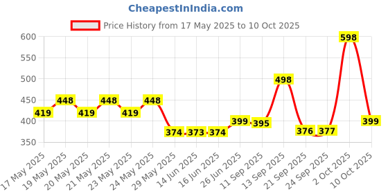 amazon.in Dove Shea Butter & Warm Vanilla Handwash - 220 ml Price History Graph from 17 May 2025 to 10 Oct 2025