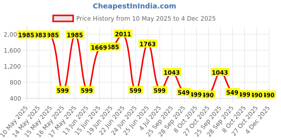 amazon.in Dove Sheer Fresh : Advanced Care Antiperspirant for Women Aerosol Sheer Fresh 2.6 Oz Price History Graph from 10 May 2025 to 4 Dec 2025