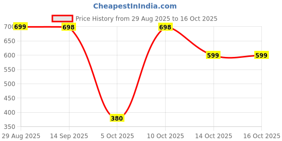 amazon.in Dove Ultimate Repair Unisex Dark Marks Corrector Soothing Jasmine Deodorant Stick 40G Price History Graph from 29 Aug 2025 to 16 Oct 2025