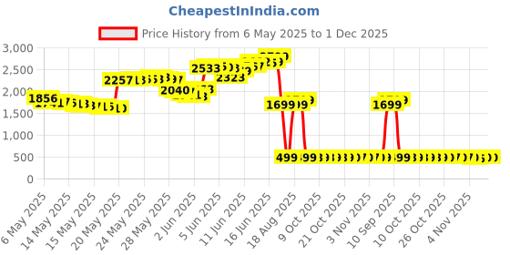 amazon.in Dove Unisex Advanced Care Antiperspirant Deodorant Spray , Beauty Finish 2.6 Oz dove Price History Graph from 6 May 2025 to 1 Dec 2025