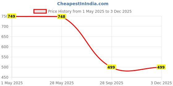 amazon.in Dove Unisex Advanced Care Antiperspirant Deodorant Spray , Cool Essentials 2.6 Ounce Price History Graph from 1 May 2025 to 30 Nov 2025
