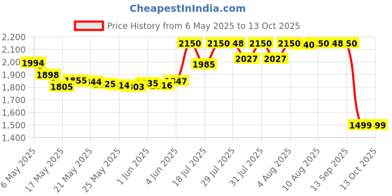 amazon.in Dove Unisex Advanced Care Antiperspirant, Shea Butter Lotion 2.6 Ounce dove Price History Graph from 6 May 2025 to 12 Oct 2025