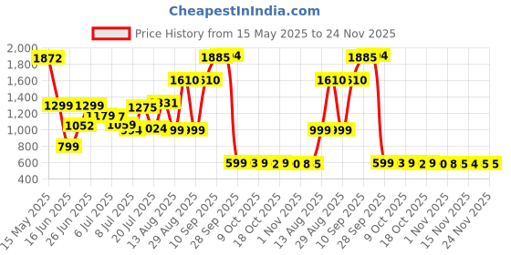 amazon.in Dove Unisex Advanced Care Revive Spray, Pomegranate Antiperspirant, Revive 2.6 Oz dove Price History Graph from 15 May 2025 to 24 Nov 2025
